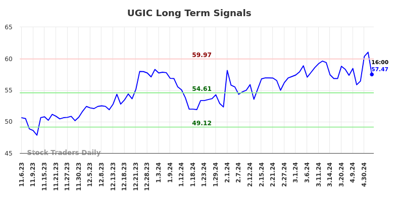 UGIC Long Term Analysis for May 4 2024