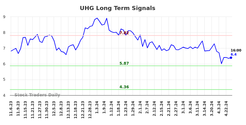UHG Long Term Analysis for May 4 2024