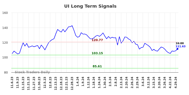 UI Long Term Analysis for May 4 2024