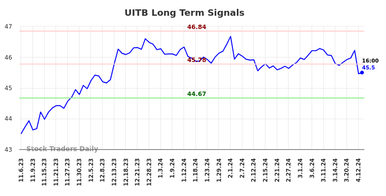 UITB Long Term Analysis for May 4 2024