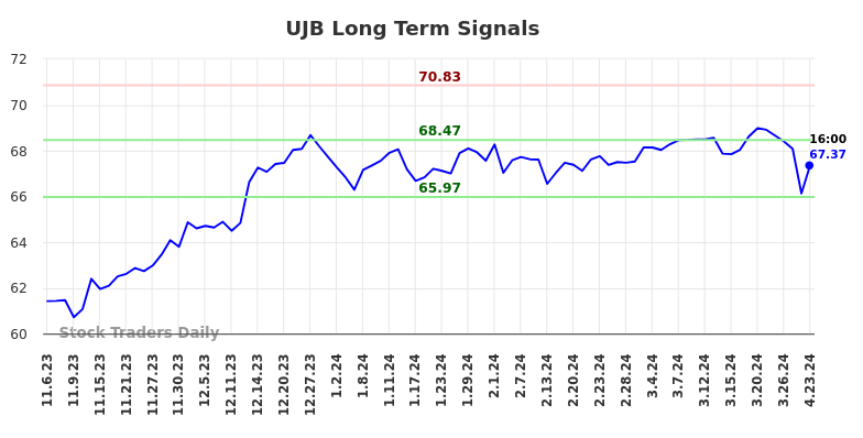 UJB Long Term Analysis for May 4 2024