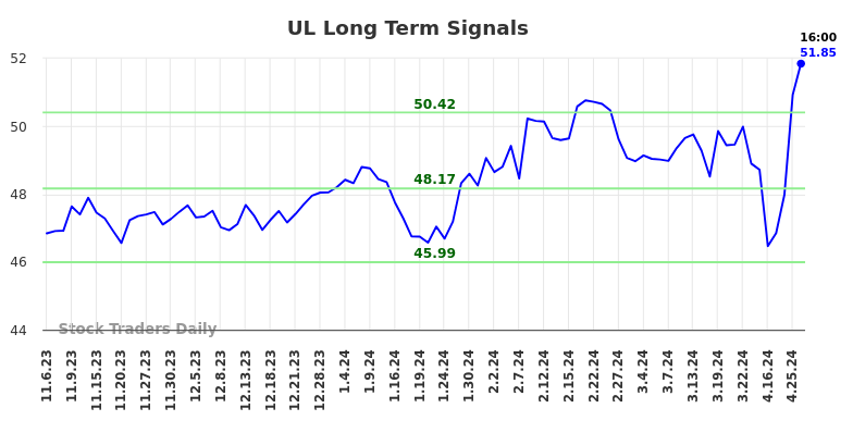 UL Long Term Analysis for May 4 2024