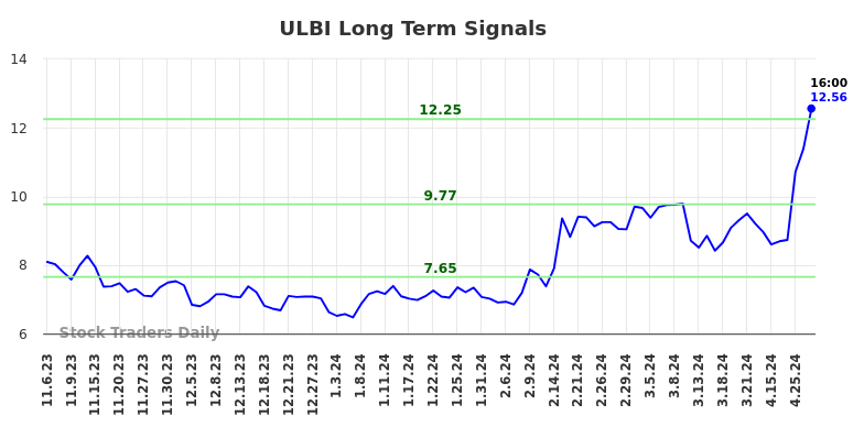 ULBI Long Term Analysis for May 4 2024