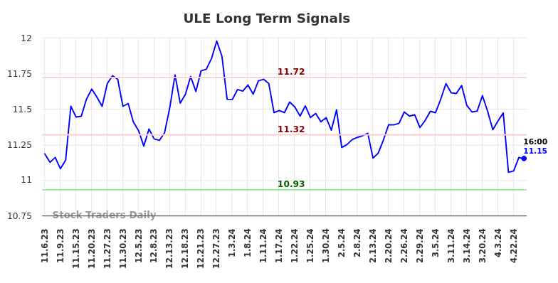 ULE Long Term Analysis for May 5 2024