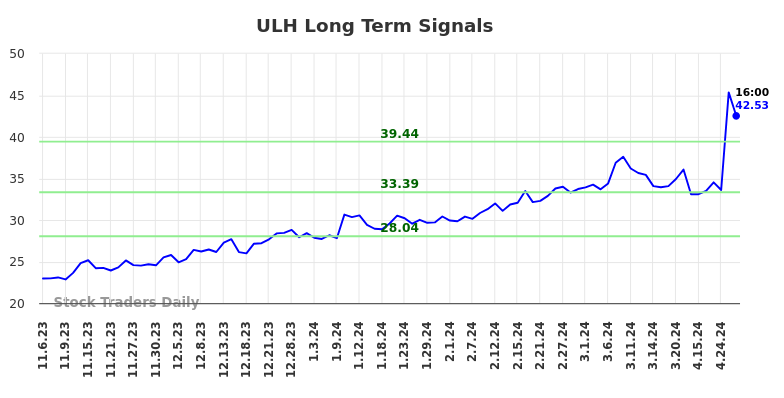 ULH Long Term Analysis for May 5 2024