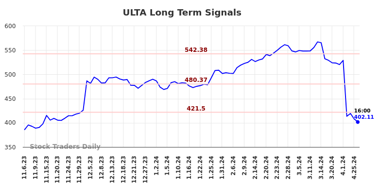ULTA Long Term Analysis for May 5 2024