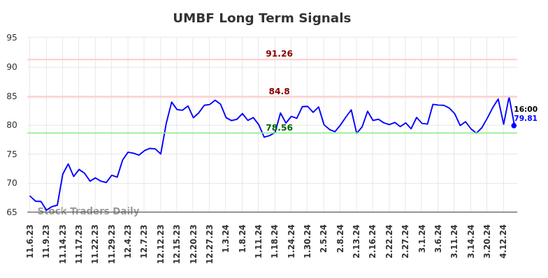 UMBF Long Term Analysis for May 5 2024