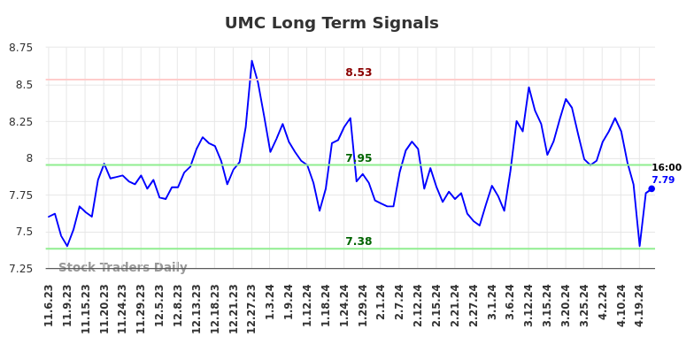 UMC Long Term Analysis for May 5 2024
