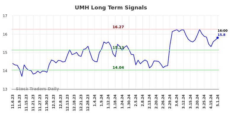 UMH Long Term Analysis for May 5 2024