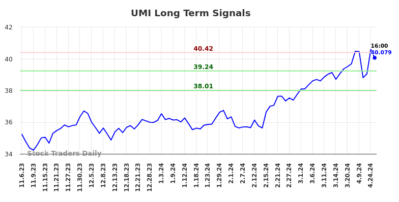 UMI Long Term Analysis for May 5 2024