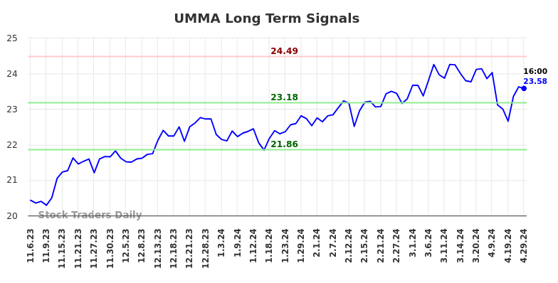 UMMA Long Term Analysis for May 5 2024