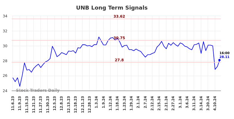 UNB Long Term Analysis for May 5 2024