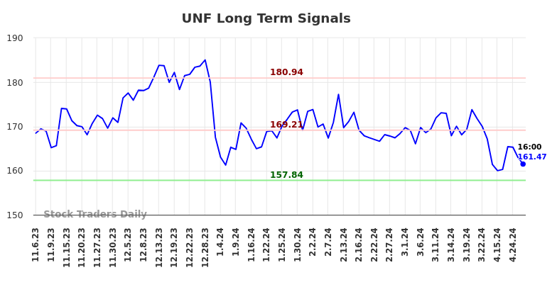 UNF Long Term Analysis for May 5 2024