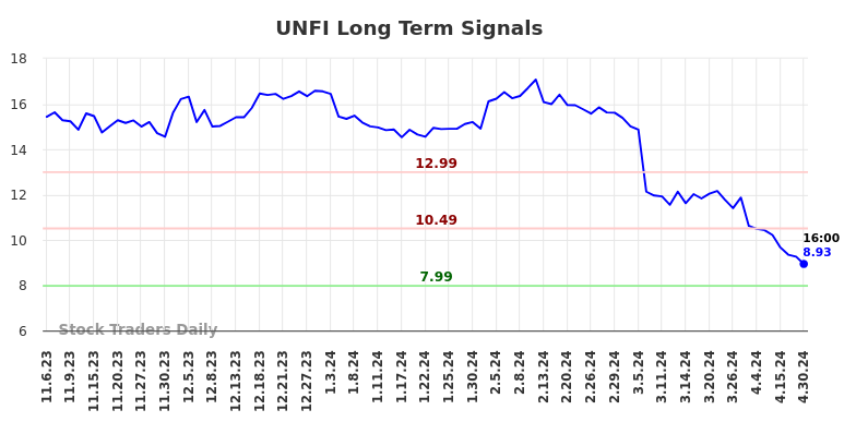 UNFI Long Term Analysis for May 5 2024