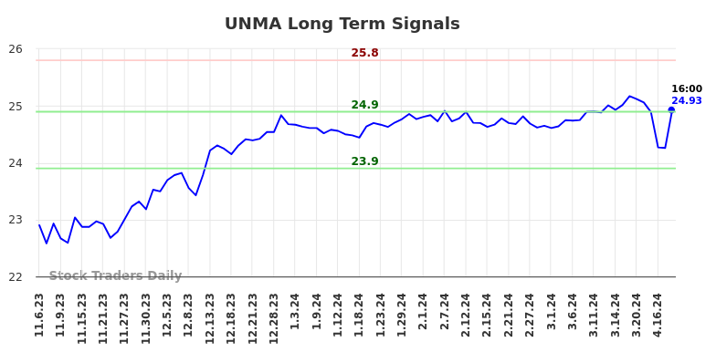 UNMA Long Term Analysis for May 5 2024