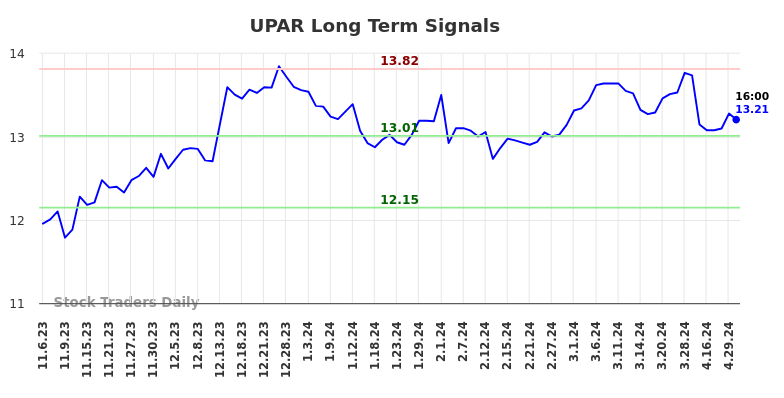 UPAR Long Term Analysis for May 5 2024