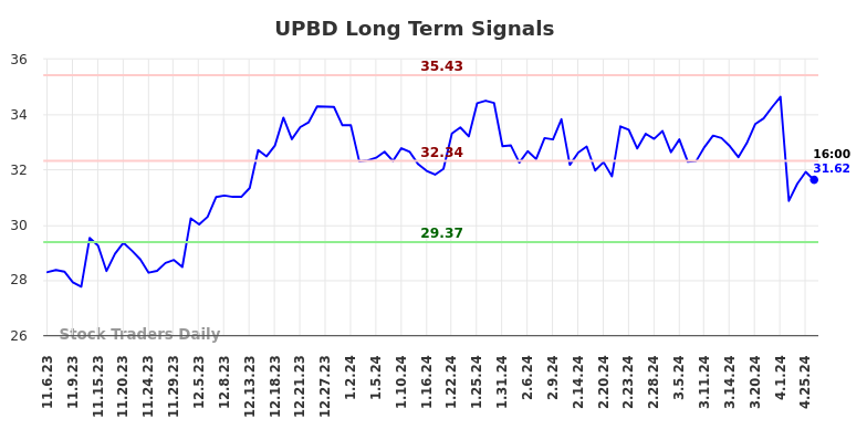 UPBD Long Term Analysis for May 5 2024
