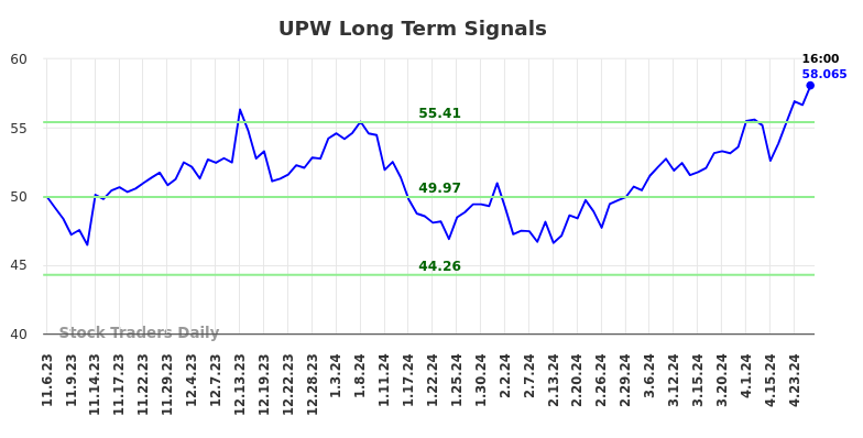 UPW Long Term Analysis for May 5 2024