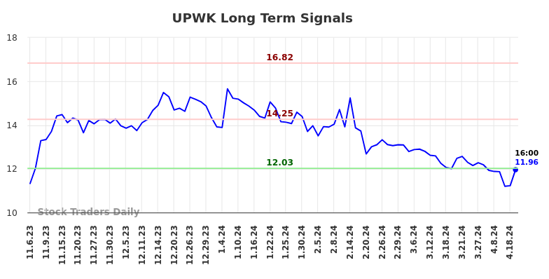 UPWK Long Term Analysis for May 5 2024