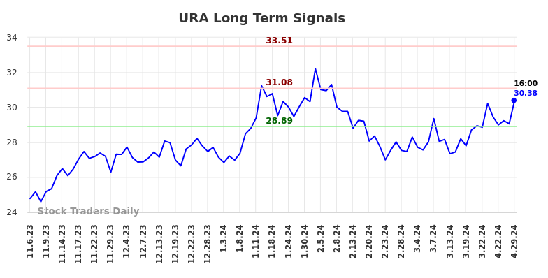 URA Long Term Analysis for May 5 2024