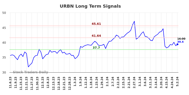 URBN Long Term Analysis for May 5 2024
