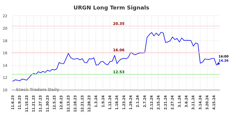 URGN Long Term Analysis for May 5 2024
