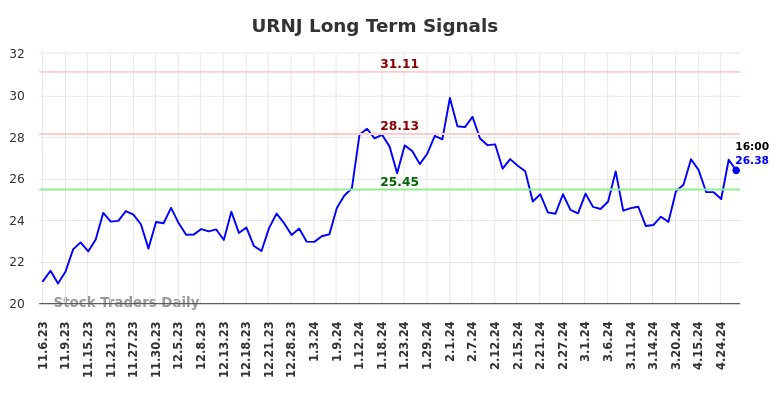 URNJ Long Term Analysis for May 5 2024