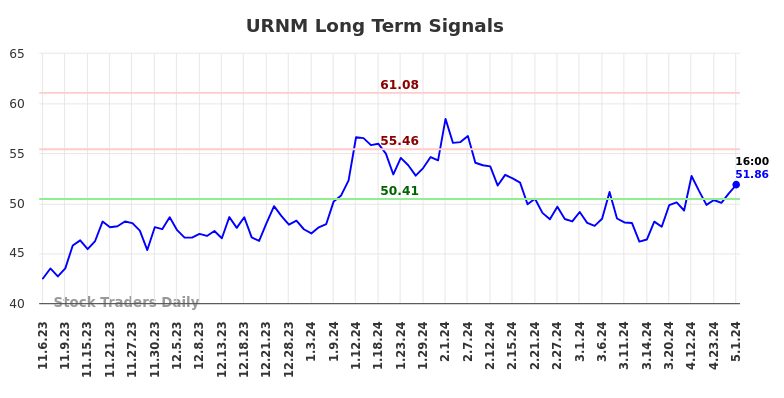 URNM Long Term Analysis for May 5 2024