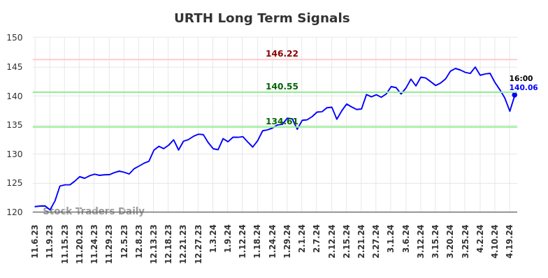 URTH Long Term Analysis for May 5 2024