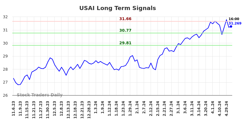 USAI Long Term Analysis for May 5 2024