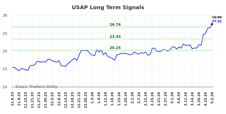 USAP Long Term Analysis for May 5 2024