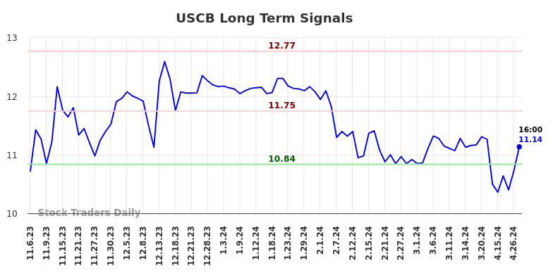USCB Long Term Analysis for May 5 2024