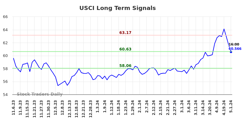 USCI Long Term Analysis for May 5 2024