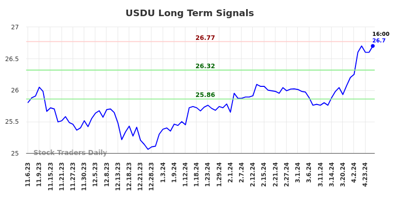 USDU Long Term Analysis for May 5 2024