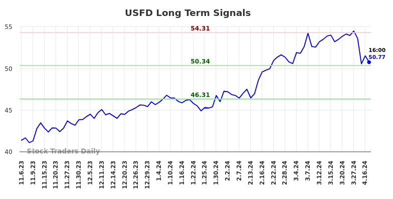 USFD Long Term Analysis for May 5 2024