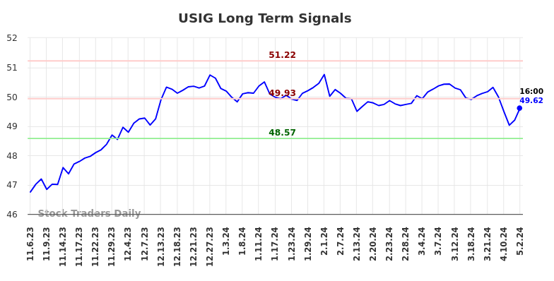 USIG Long Term Analysis for May 5 2024