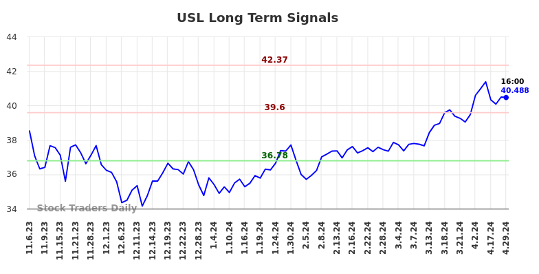 USL Long Term Analysis for May 5 2024