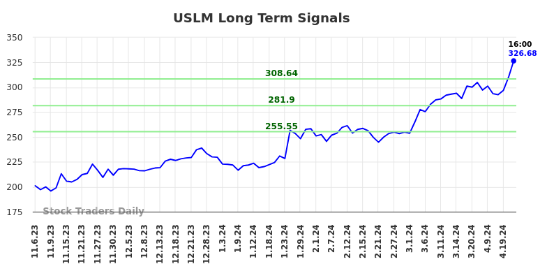 USLM Long Term Analysis for May 5 2024
