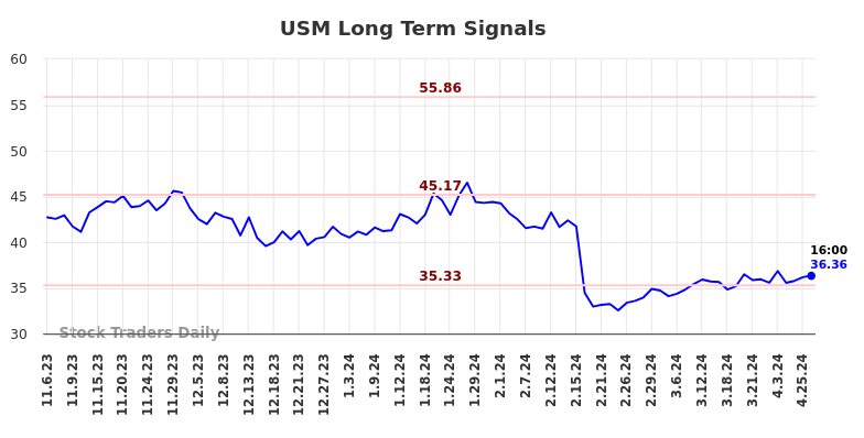 USM Long Term Analysis for May 5 2024