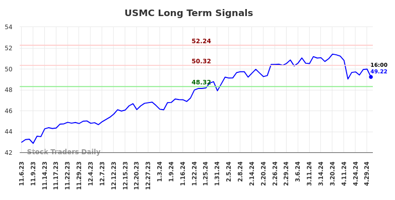 USMC Long Term Analysis for May 5 2024