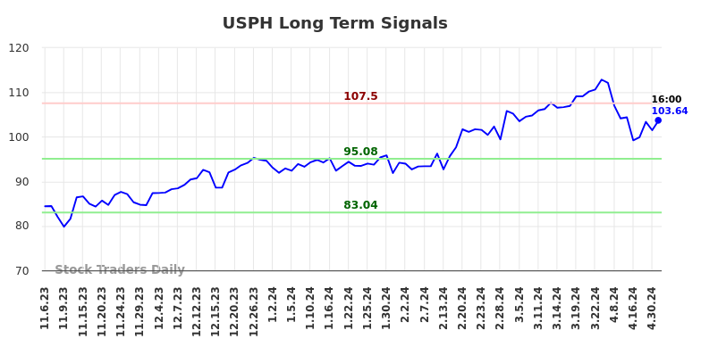USPH Long Term Analysis for May 5 2024