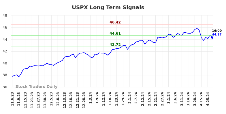 USPX Long Term Analysis for May 5 2024