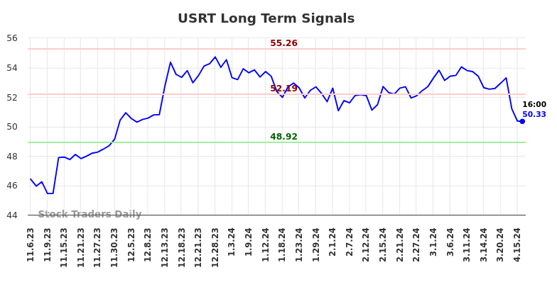USRT Long Term Analysis for May 5 2024