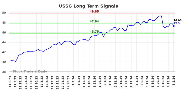 USSG Long Term Analysis for May 5 2024