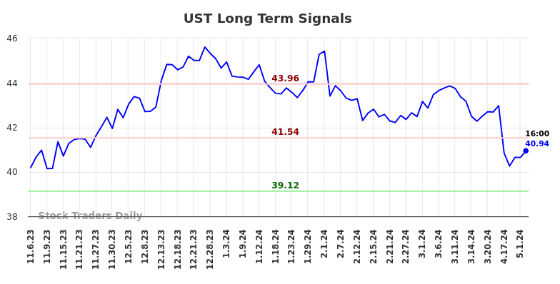 UST Long Term Analysis for May 5 2024