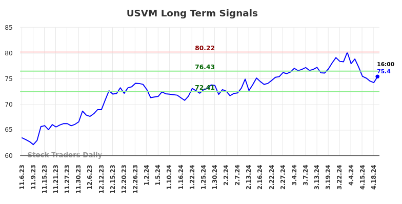 USVM Long Term Analysis for May 5 2024