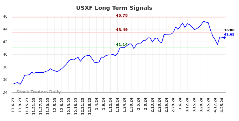 USXF Long Term Analysis for May 5 2024