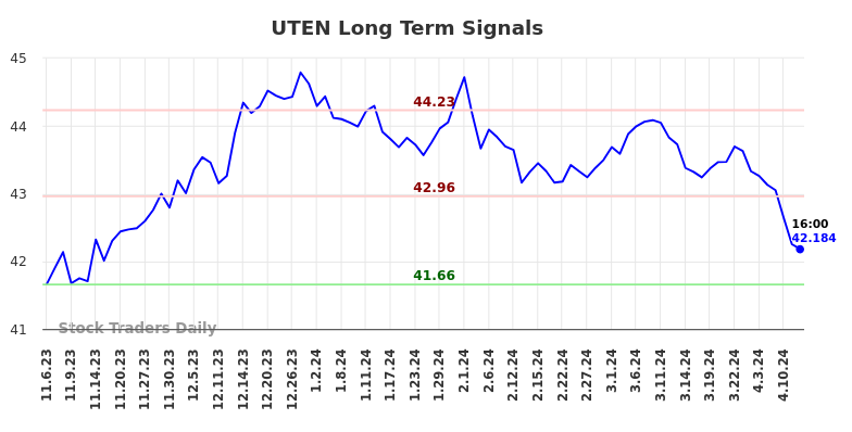 UTEN Long Term Analysis for May 5 2024