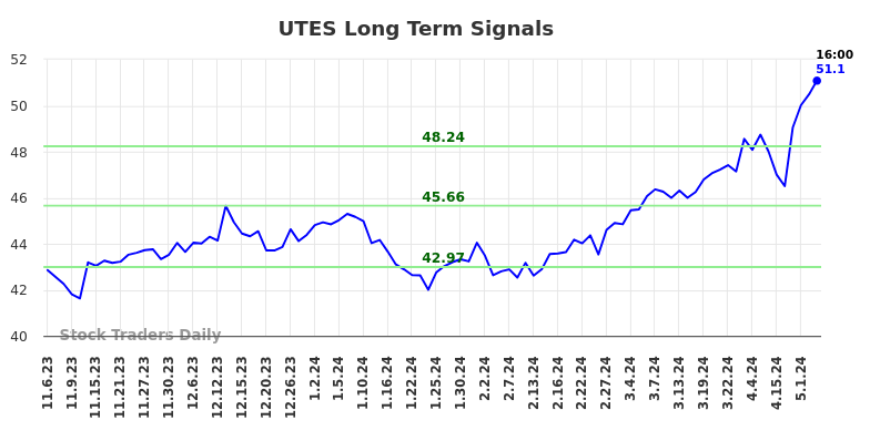 UTES Long Term Analysis for May 5 2024
