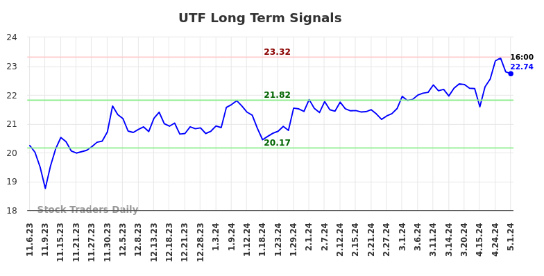UTF Long Term Analysis for May 5 2024